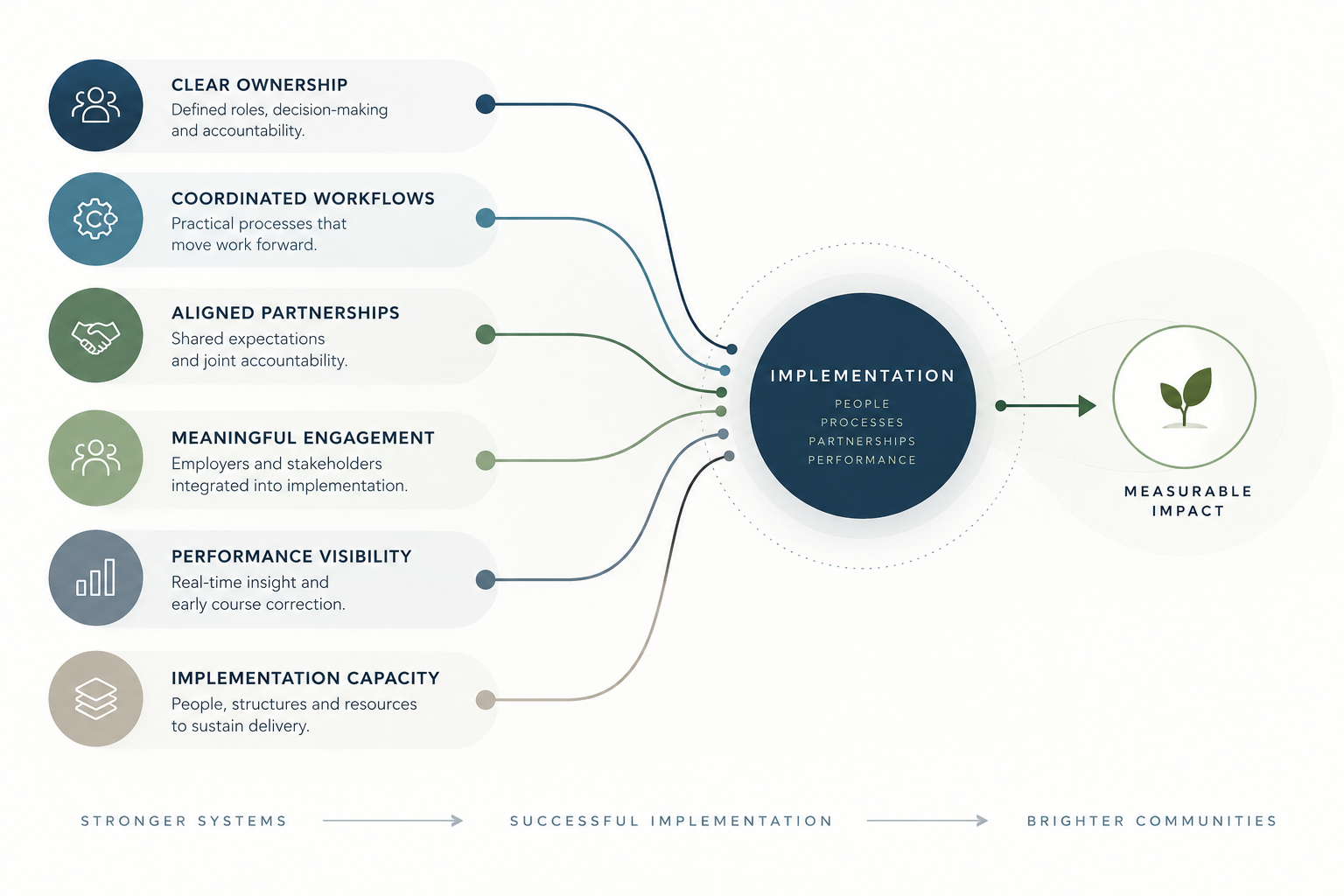 The Implementation Gap